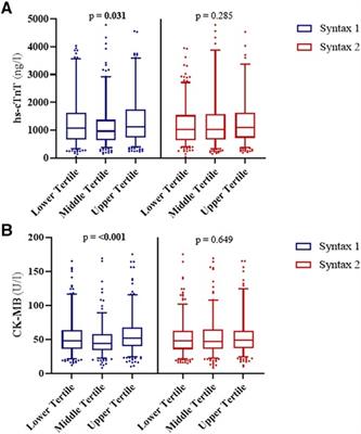 Complexity of coronary artery disease and the release of cardiac biomarkers after CABG